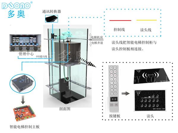 RFID電梯控制系統(tǒng)