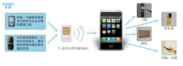 手機刷電梯