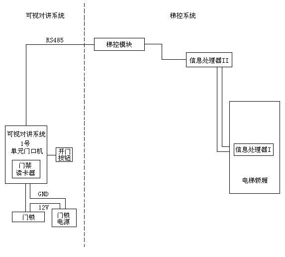 梯控
