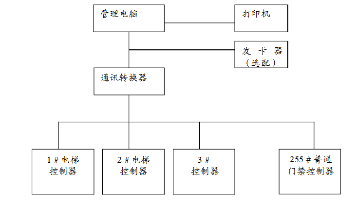 電梯控制系統