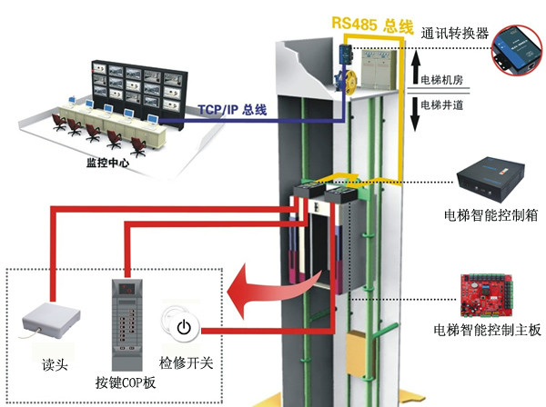 智能遠距離自動呼梯