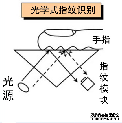 指紋識別系統(tǒng)