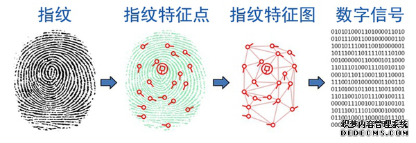 指紋識別控制系統(tǒng)