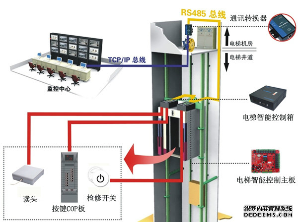 智能遠距離自動呼梯
