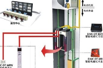 電梯控制系統配置清單（遠距離呼梯）