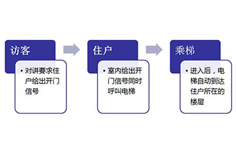 安裝電梯控制系統(tǒng)訪客問(wèn)題如何解決？