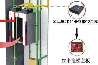 外呼電梯控制器和內(nèi)呼電梯控制器有何不同？