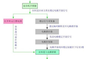 如何正確選擇安裝電梯控制系統？