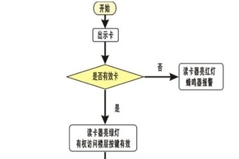 電梯門禁系統使用流程