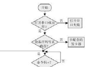 防復制電梯刷卡系統下位機軟件設計