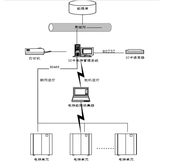 梯控系統結構圖