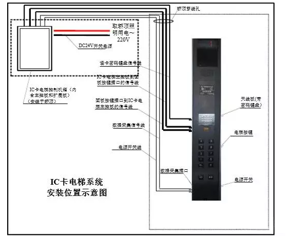 樓控/層控系統安裝示意圖