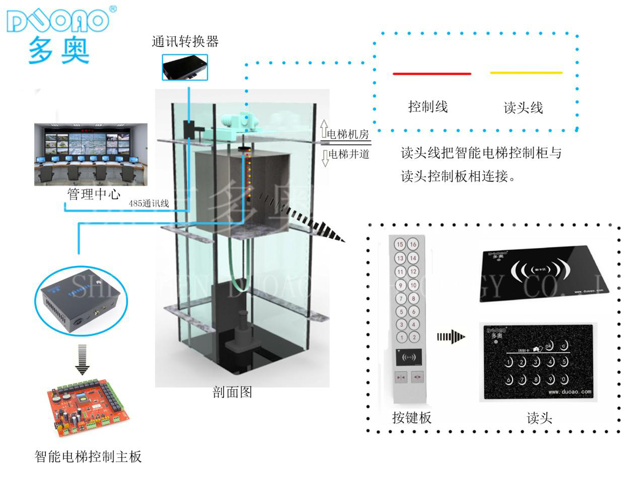 電梯控制系統(tǒng)