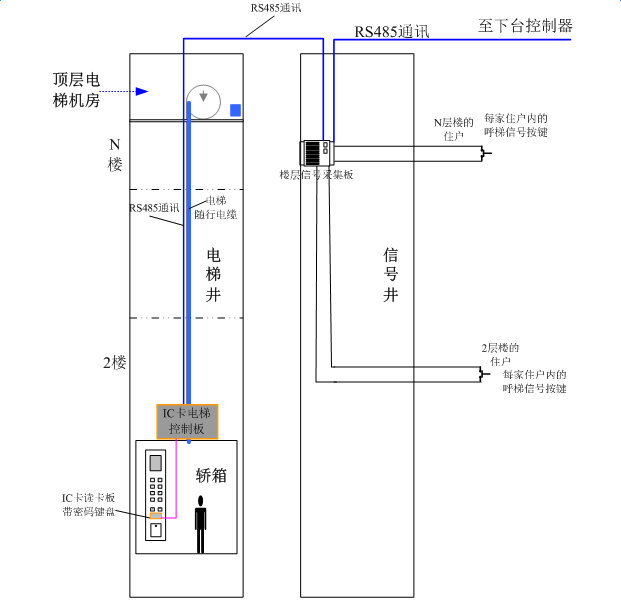 人臉識(shí)別梯控布線