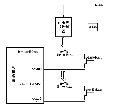 人臉識(shí)別梯控