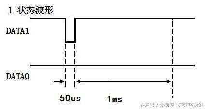 電梯門禁
