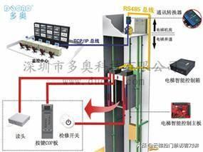 梯控-卡片放在口袋或者手袋，全程自動呼梯，自動把您送到家門口