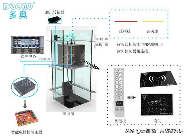 機器人電梯RFID遠距離梯控方案可以引導，為客人操作電梯、開房門