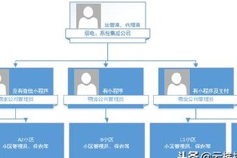 多奧微信小程序訪客 通道 梯控 門禁 停車場(chǎng) 物業(yè)